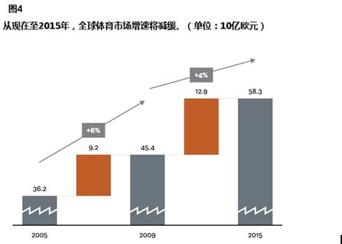 全球體育產業(yè)的產值