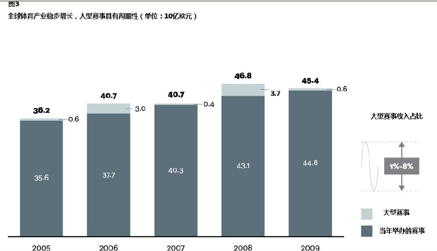 全球體育產業(yè)的產值